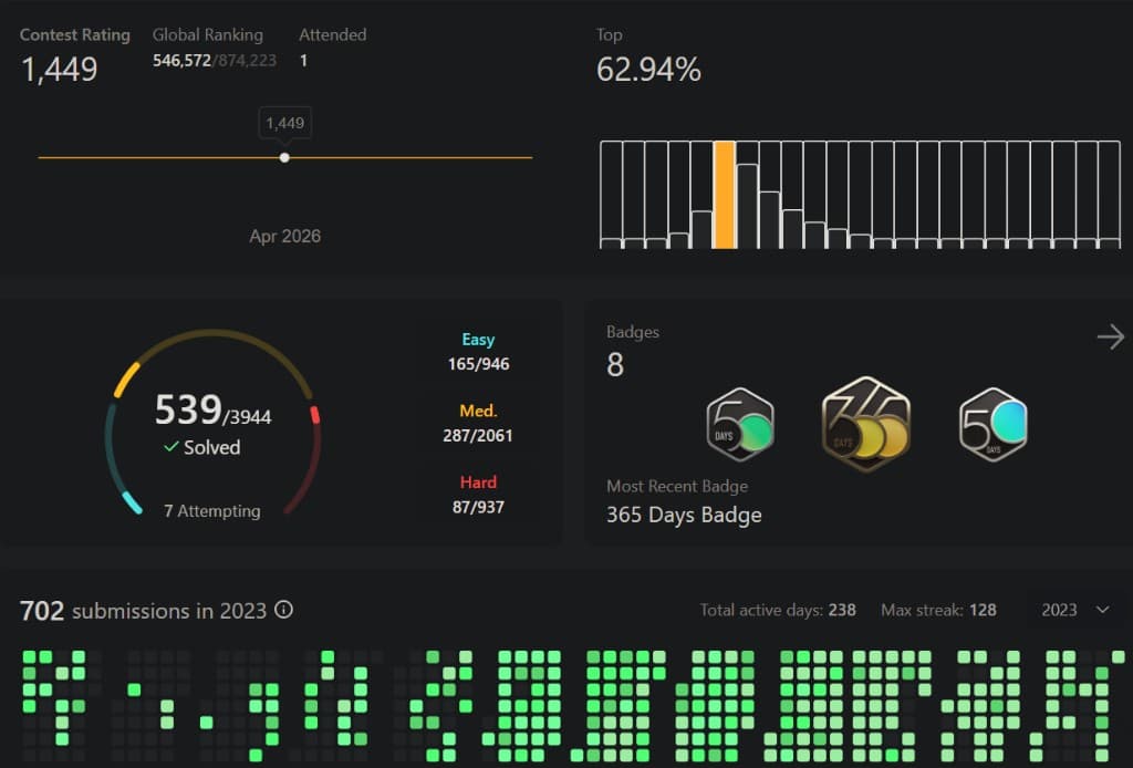 LeetCode profile — problems solved, contest rating, and badges